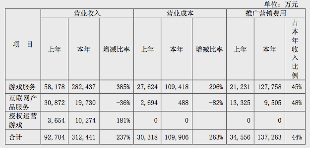 资本 | 中文传媒2015年财报:智明星通收入31.25 亿元,贡献30.56%净利润